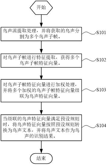 Bird repelling identification method and system