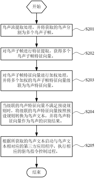 Bird repelling identification method and system