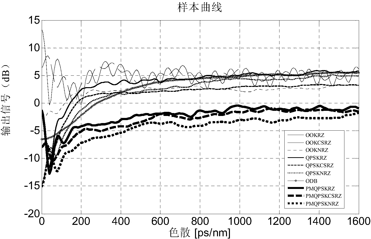 Optical signal modulation format recognition method and system based on nonlinear digital processing