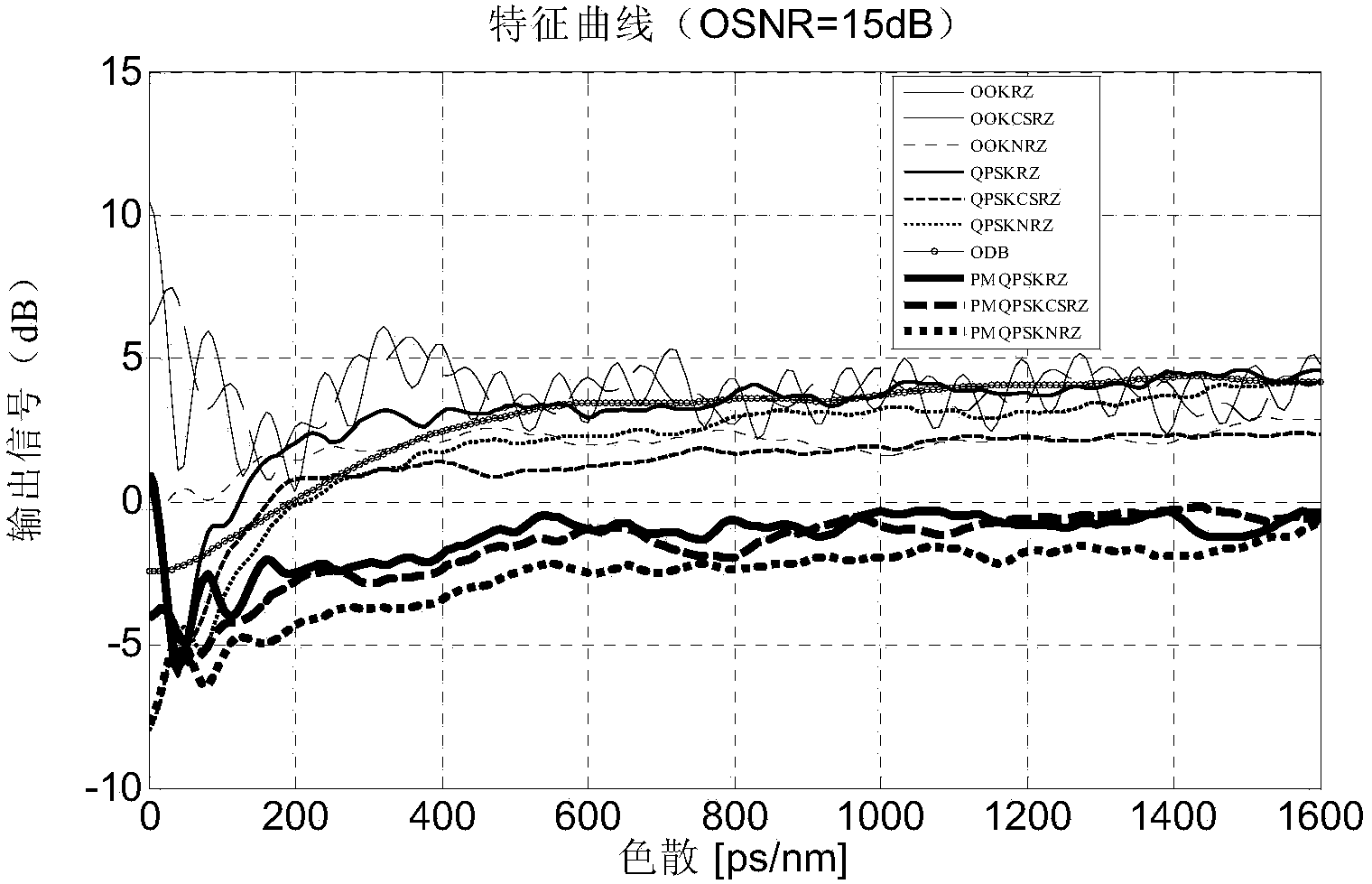 Optical signal modulation format recognition method and system based on nonlinear digital processing