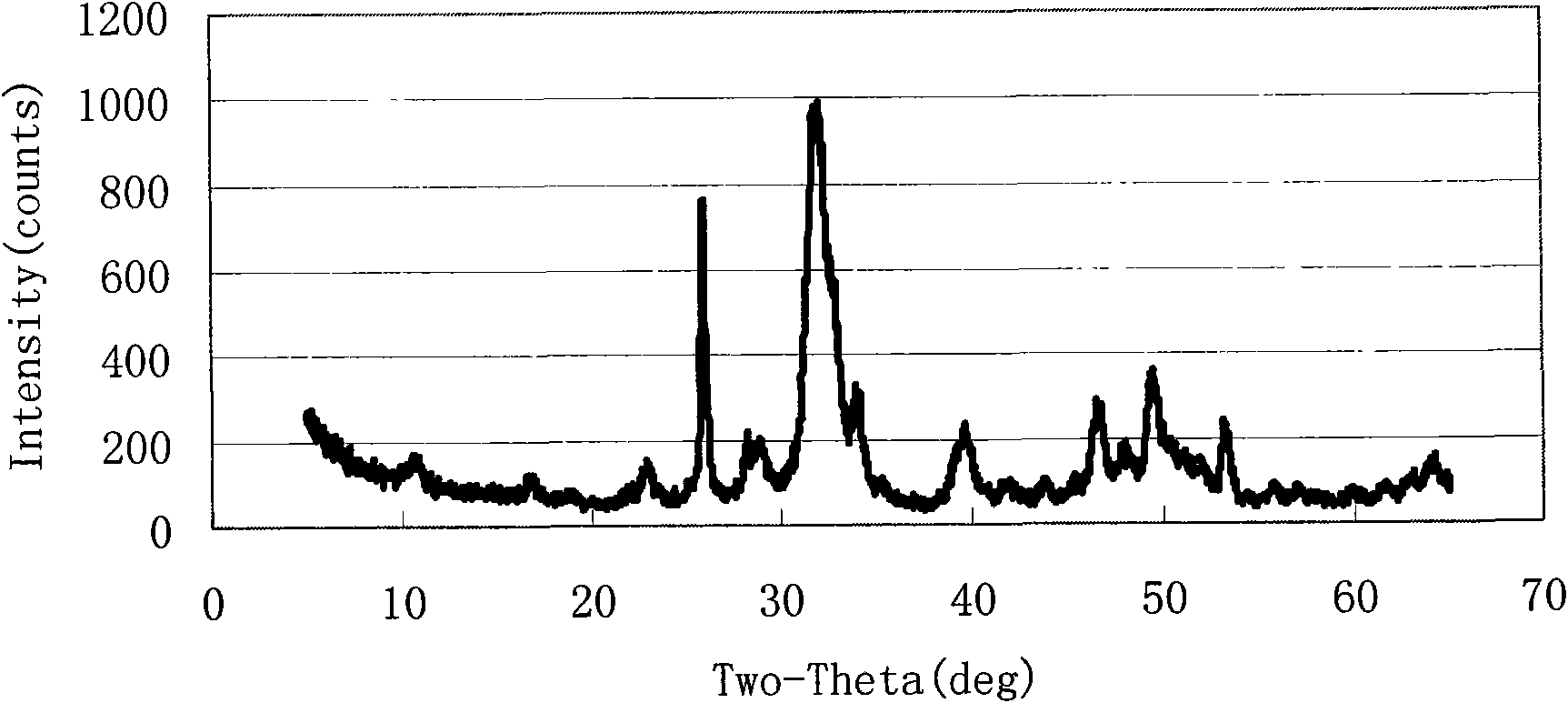 Method for preparing bone-like apatite controlled by thermodynamics