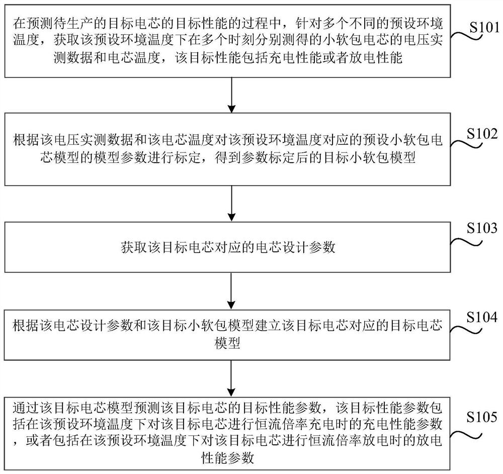 Method and device for predicting charging and discharging performance of battery cell, storage medium and electronic equipment