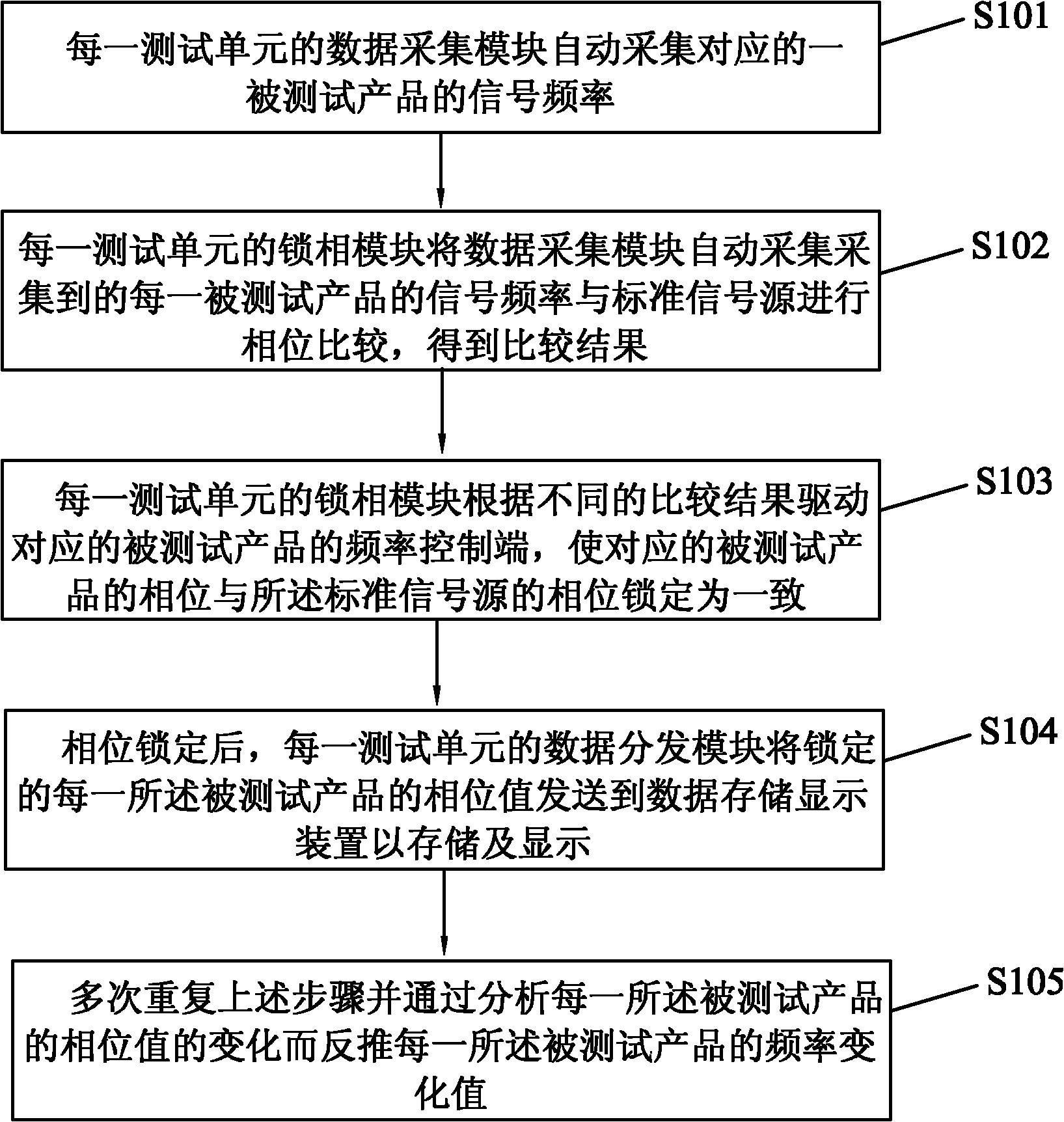 High-frequency and high-speed frequency testing system and method based on phase locking technique