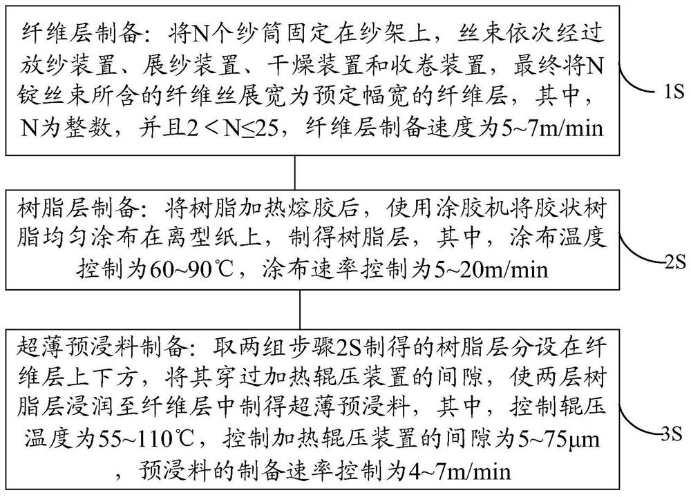 A kind of ultra-thin prepreg and preparation method thereof