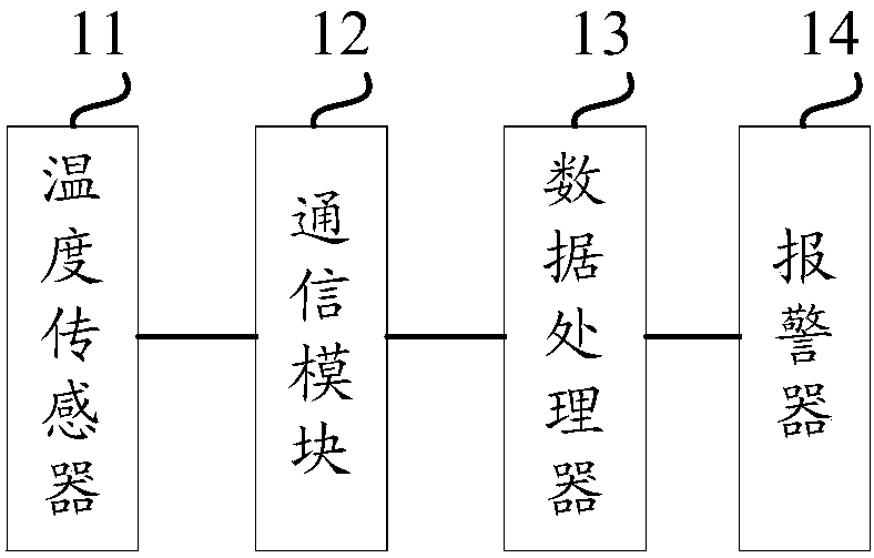 Fruit and vegetable transportation monitoring system