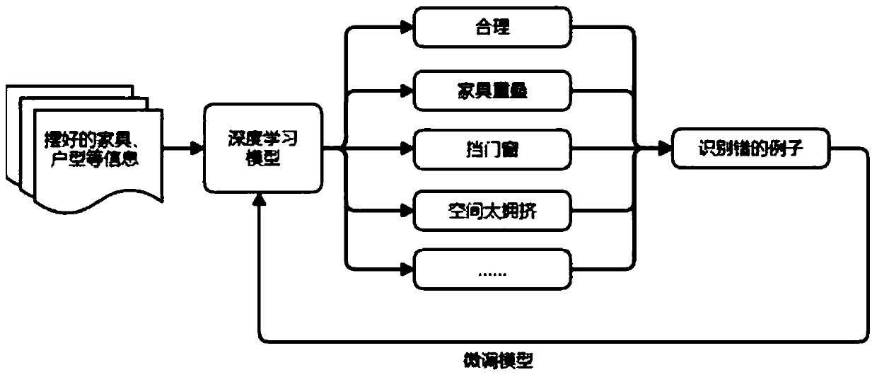 Home decoration automatic design system with design effect feedback closed loop