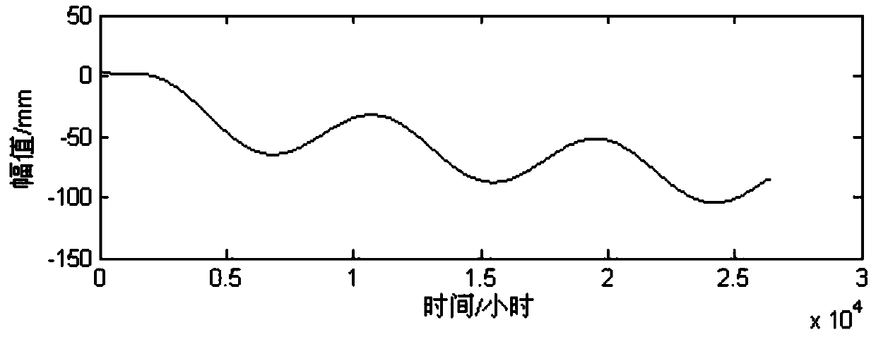 A Method for Separating Temperature Effects and Long-Term Deflection of Bridge Deflection