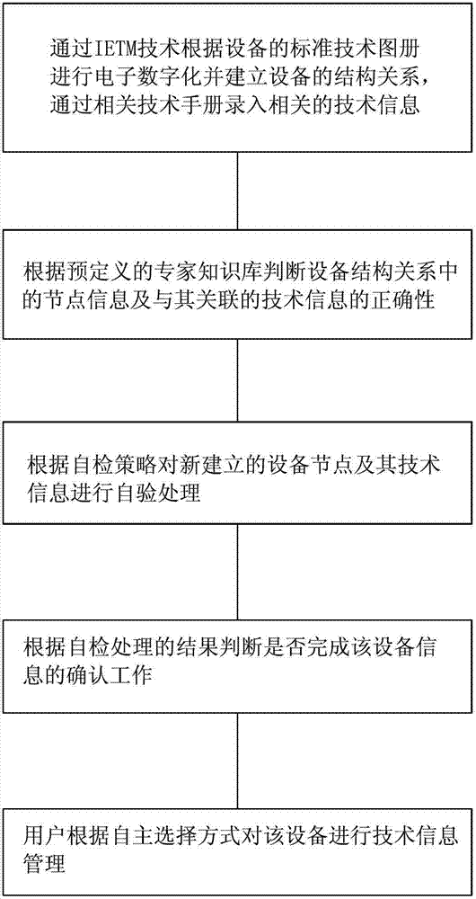 Method and system for providing technical management and technical guidance for equipment