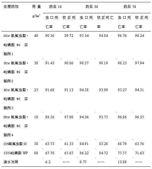 Production method of tebufenpyrad/metaflumizone water dispersible granule