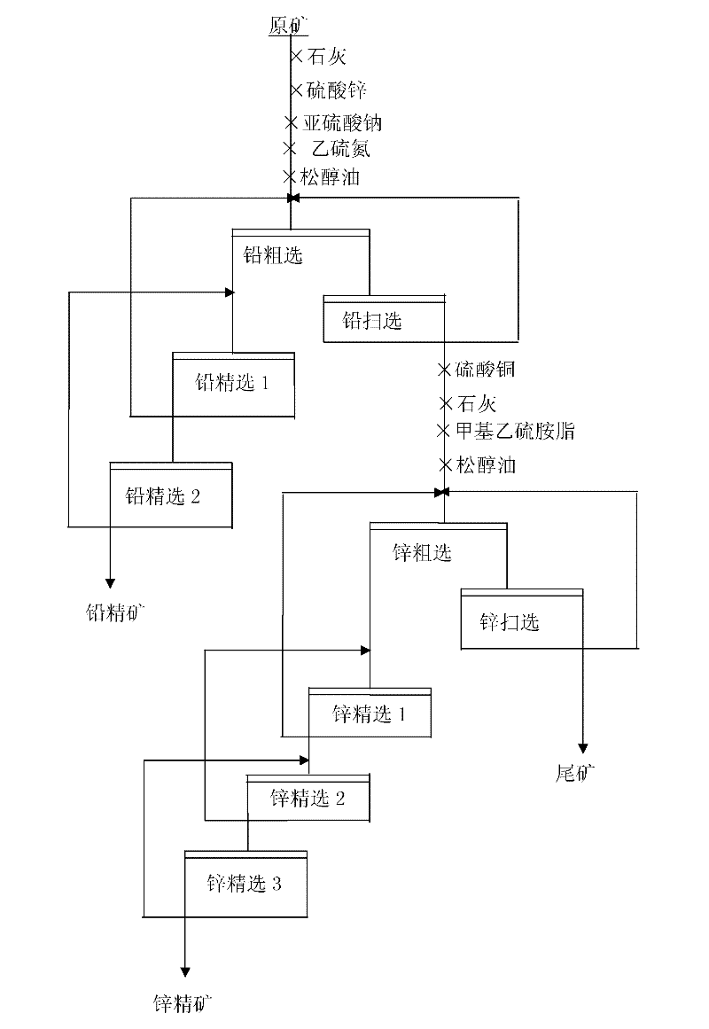 Beneficiation reagent for separating lead zinc ores from lead zinc sulphide ores containing carbon and beneficiation method