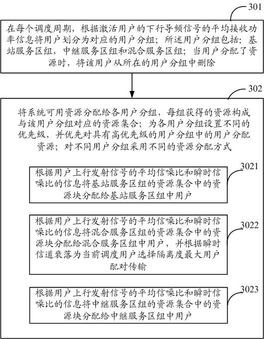 User grouping and resource allocation method for wireless relay network