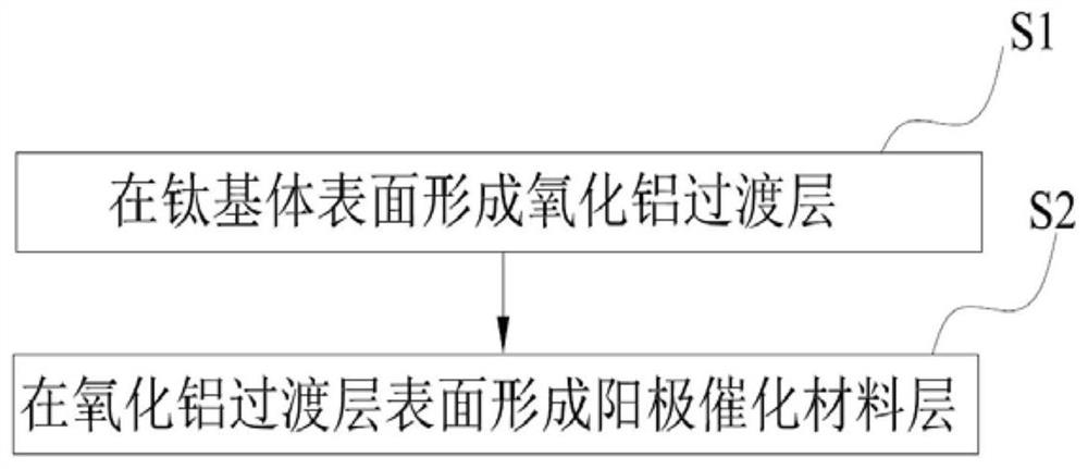 Electrolysis electrode and preparation method thereof, electrolysis device and clothes treatment equipment