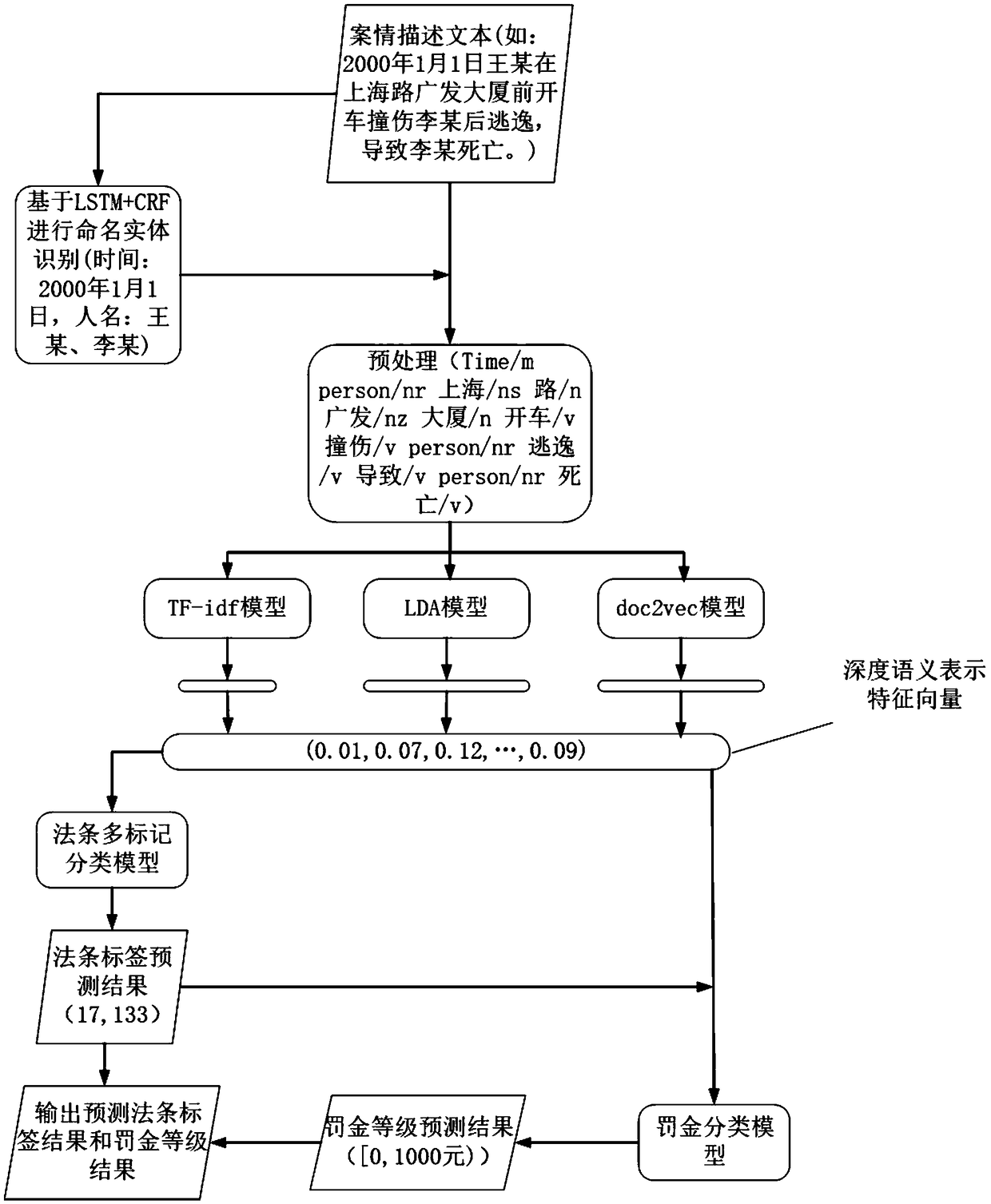 An apparatus for assisting judicial case decision based on machine learning