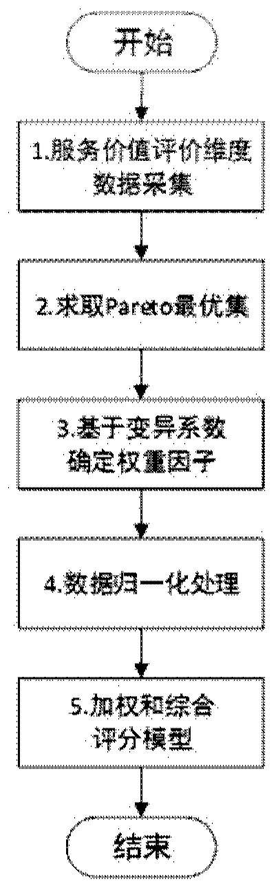 Method and device for objectively evaluating software service value based on Pareto optimal set