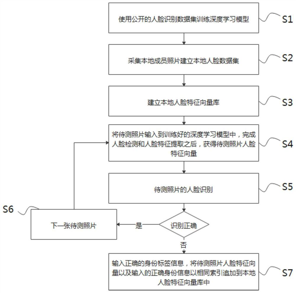 Simple face recognition online learning method based on deep learning model