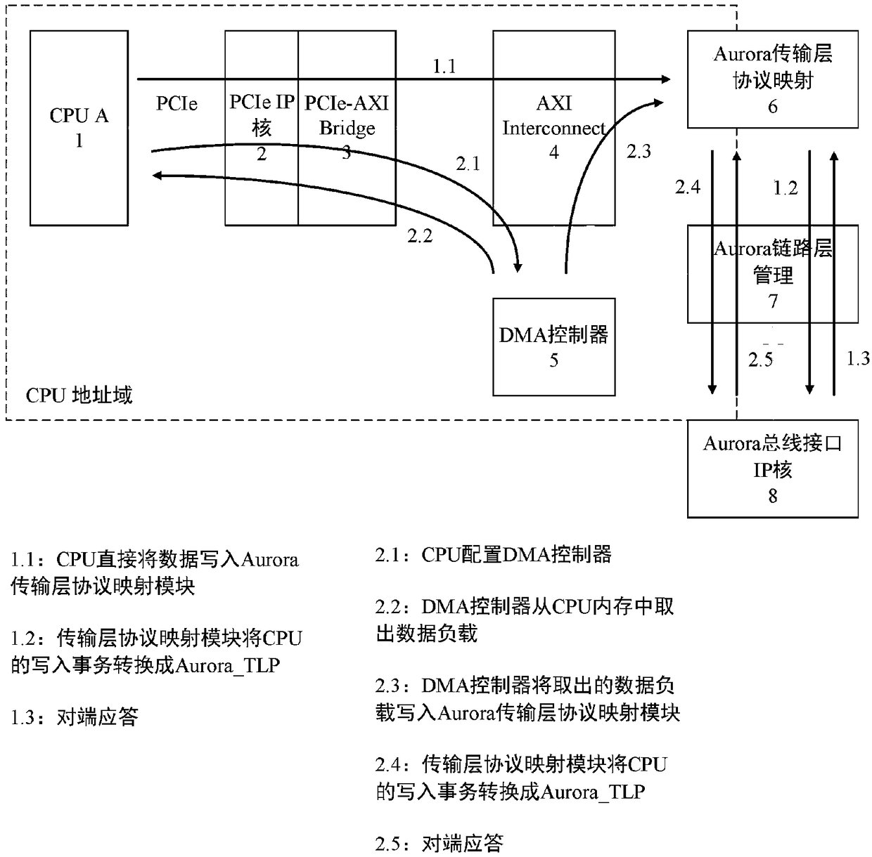 Dual-computer memory data sharing system based on Aurora bus