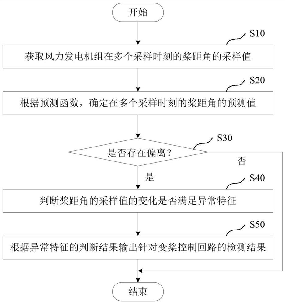 Method and device for detecting abnormity of variable pitch control loop of wind generating set