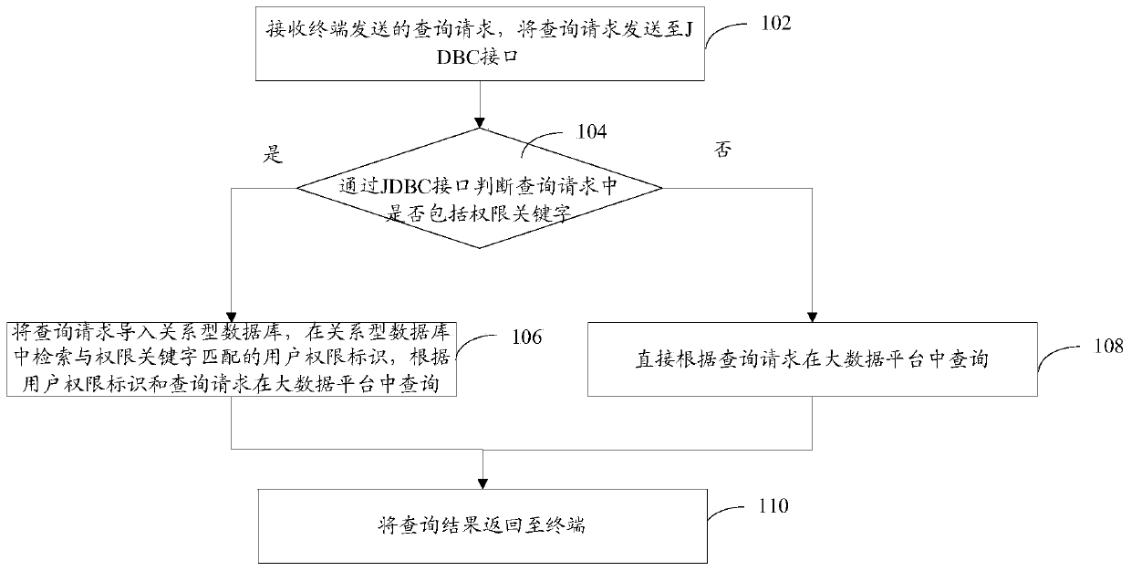 Optimization method and system for data query