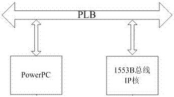 A kind of ip core of 1553b communication unit