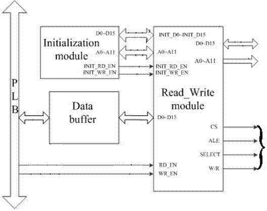 A kind of ip core of 1553b communication unit