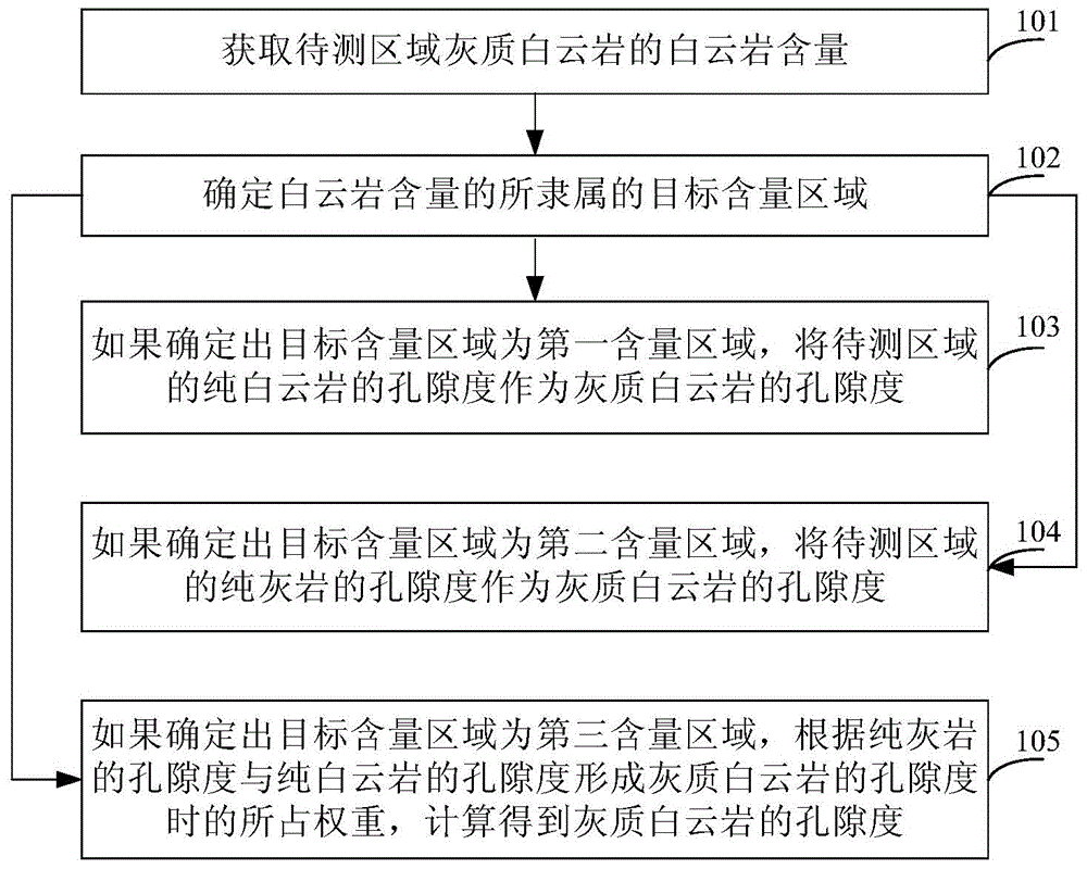 Calcite dolomite porosity measuring method and apparatus