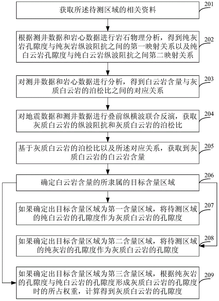 Calcite dolomite porosity measuring method and apparatus