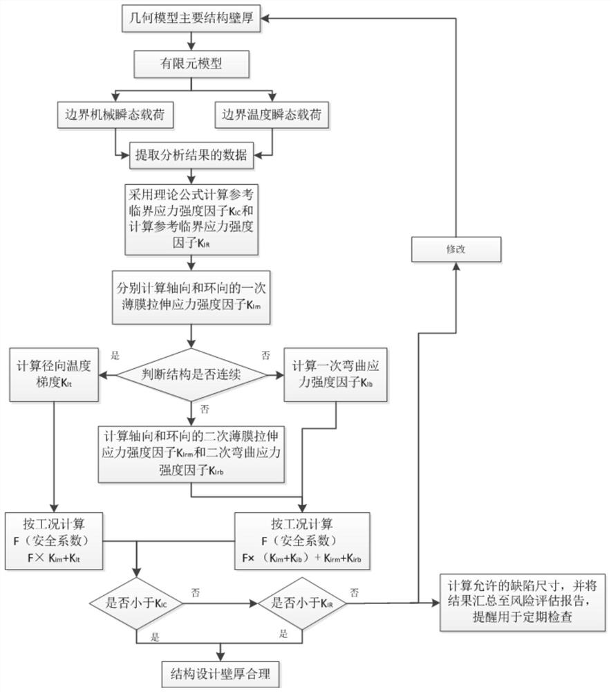 Fracture toughness analysis method for pressure-bearing main equipment and chemical machinery pressure-bearing equipment of nuclear power plant