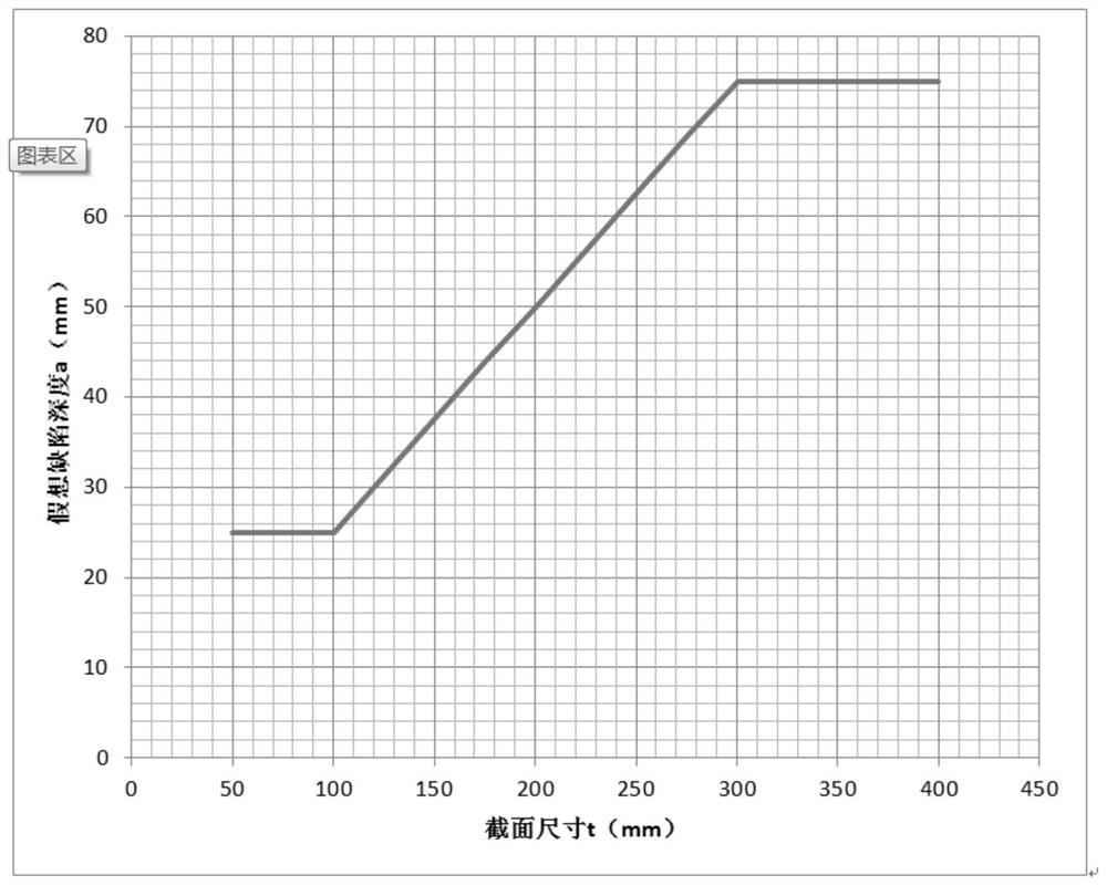 Fracture toughness analysis method for pressure-bearing main equipment and chemical machinery pressure-bearing equipment of nuclear power plant