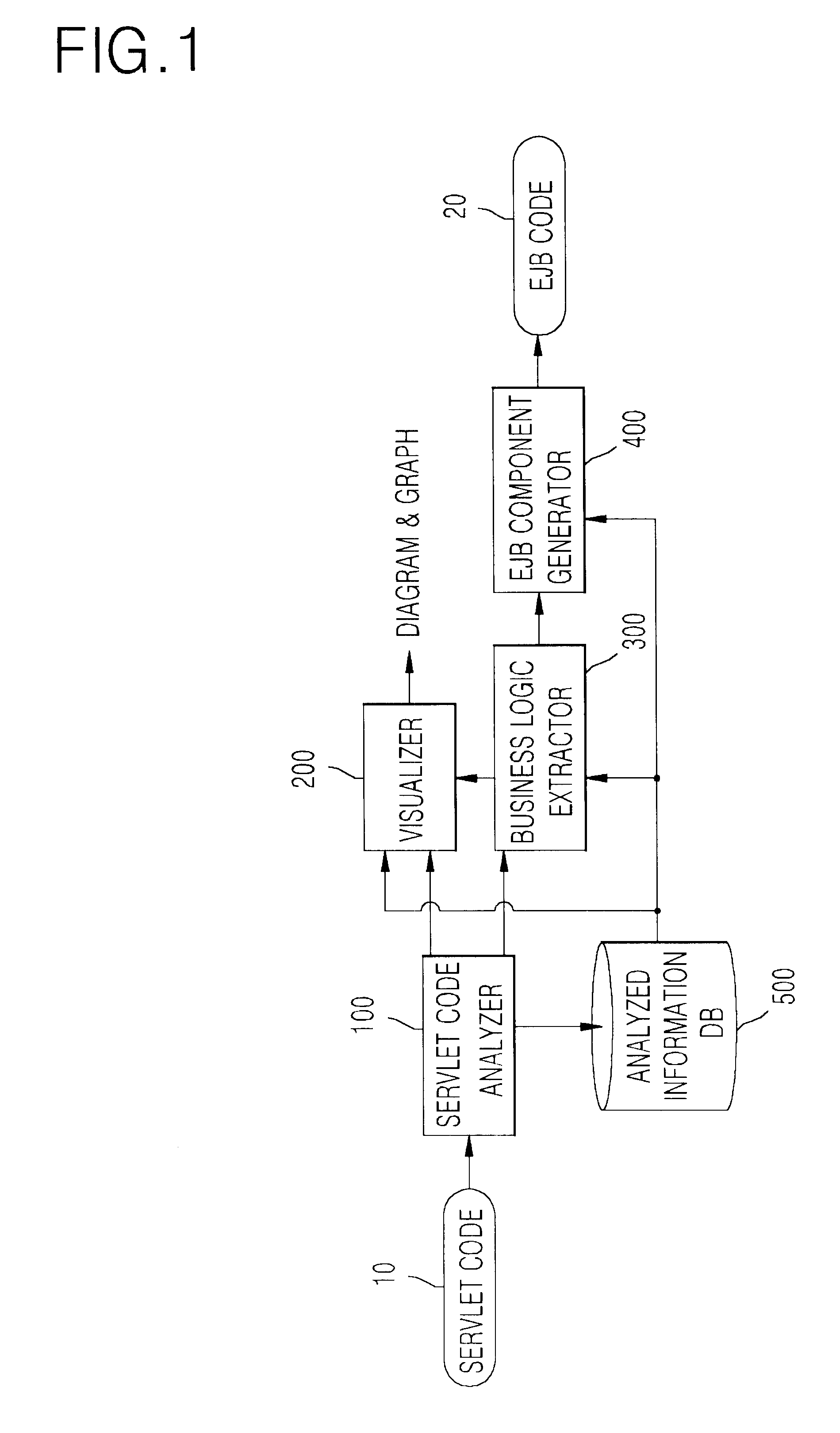 System and method for generating EJB components from reusable business logics in servlet program