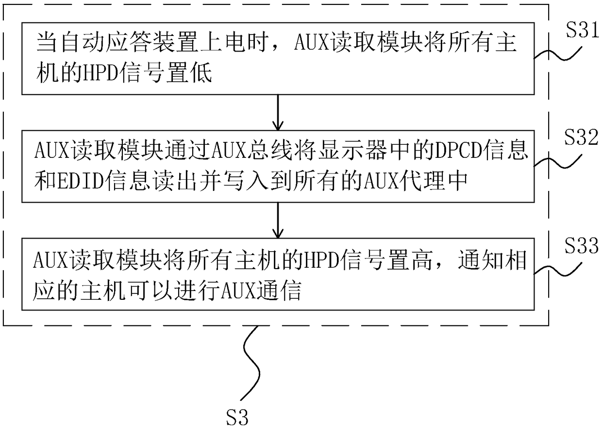 An AUX automatic answering device and method of a KVM switch