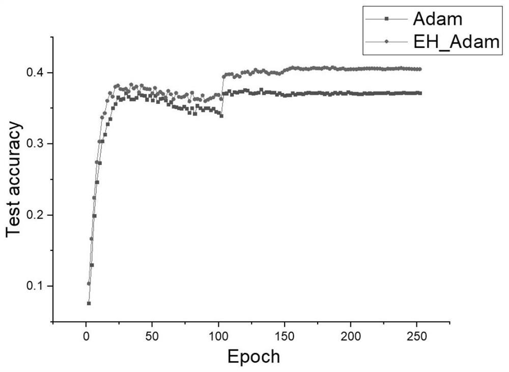 Adam-based optimization method, system and terminal