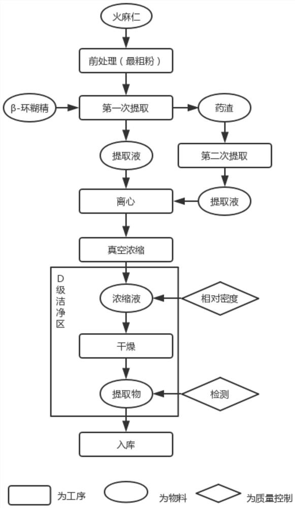 Preparation method of fructus cannabis extract