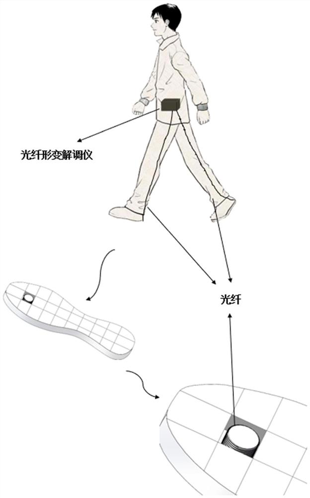 Novel plantar pressure monitoring system and method based on distributed optical fiber sensing