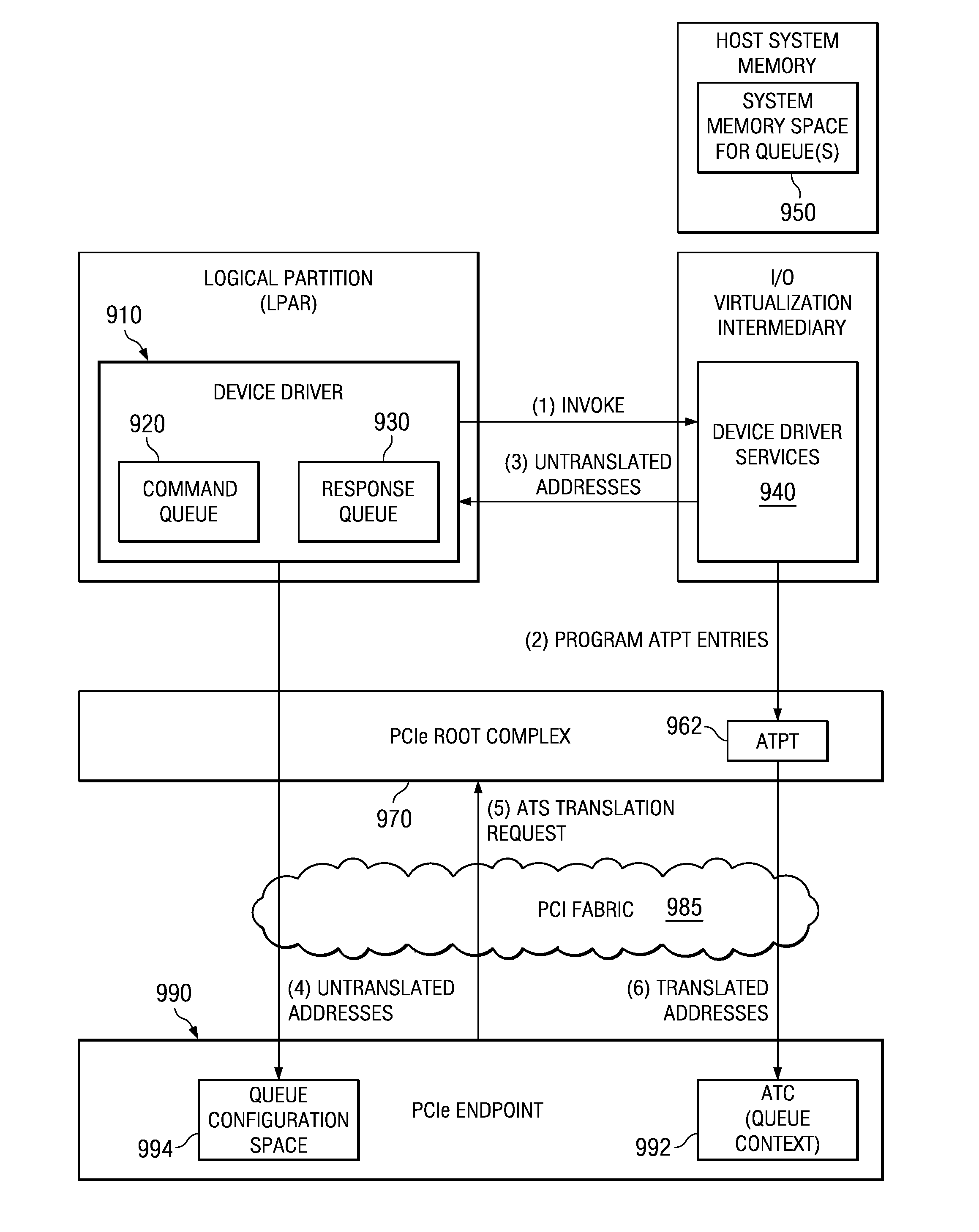 Communicating with an I/O device using a queue data structure and pre-translated addresses