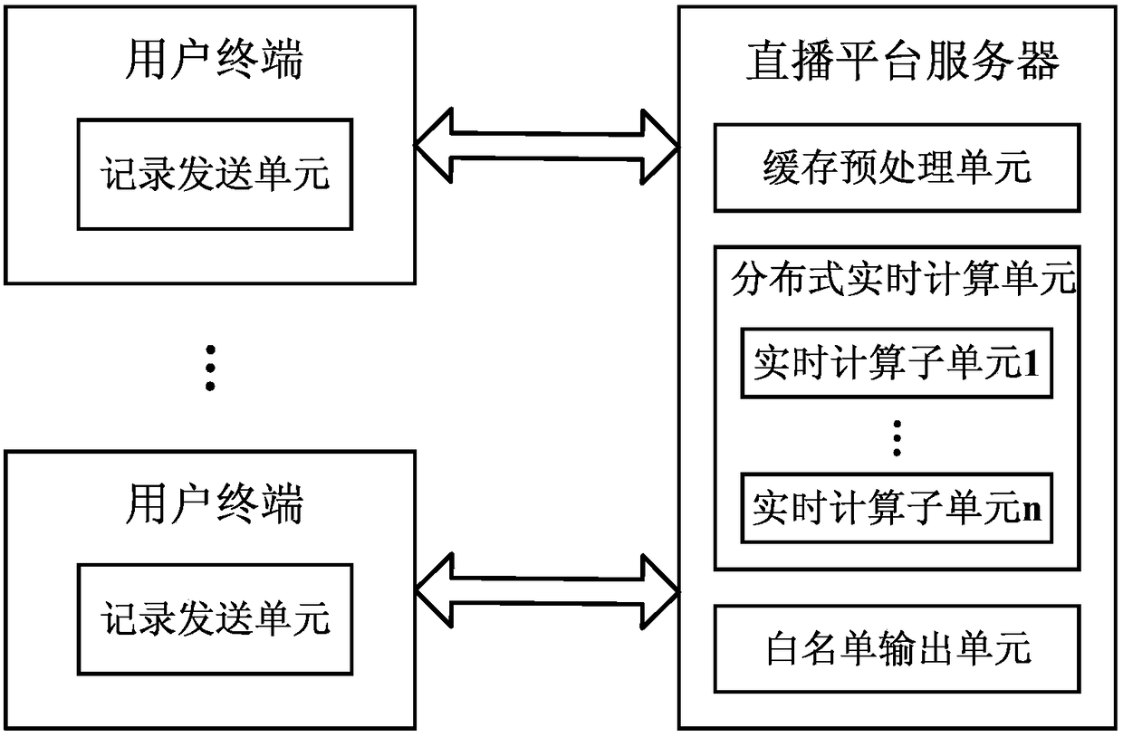 A whitelist generation system and method based on user page behavior