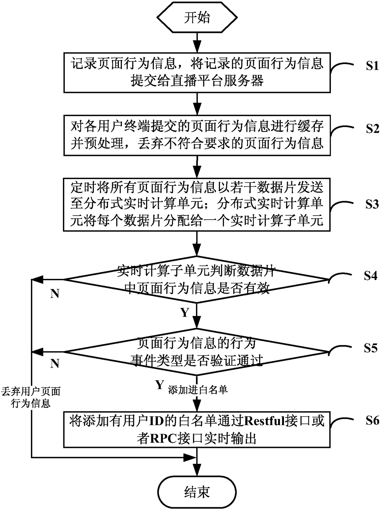 A whitelist generation system and method based on user page behavior