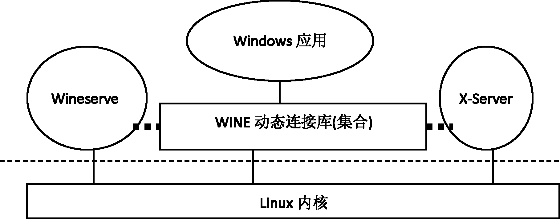 Method for realizing application program interface (API) of WinCE