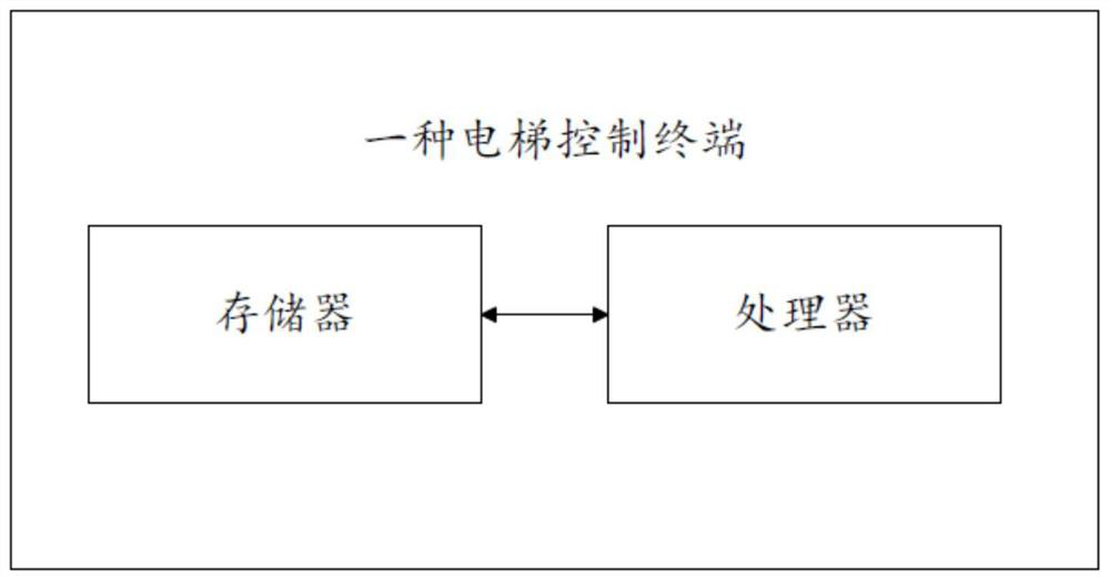 Elevator control method and terminal