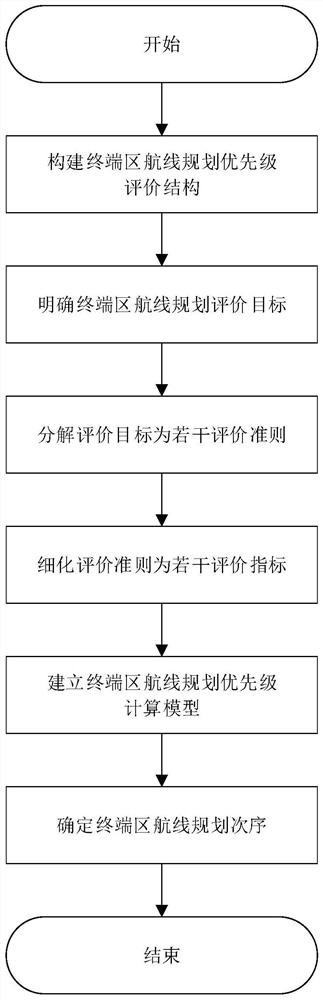 A priority classification method for route planning in terminal area