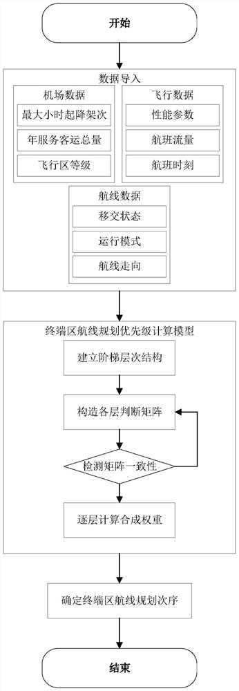 A priority classification method for route planning in terminal area