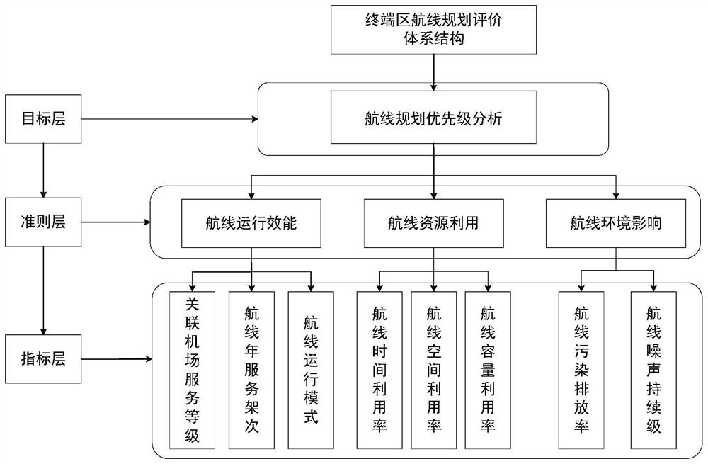 A priority classification method for route planning in terminal area