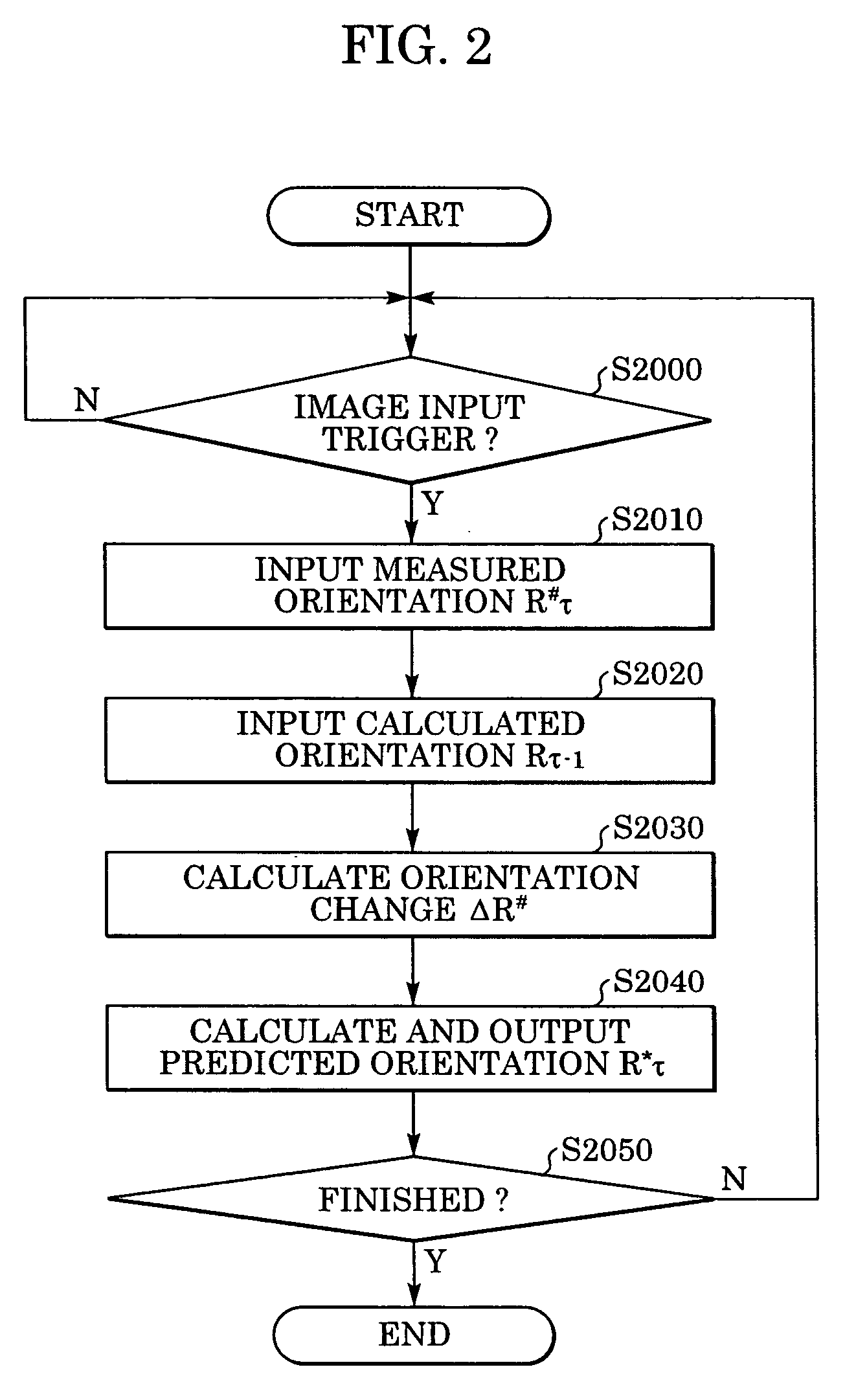 Method and apparatus for determining position and orientation