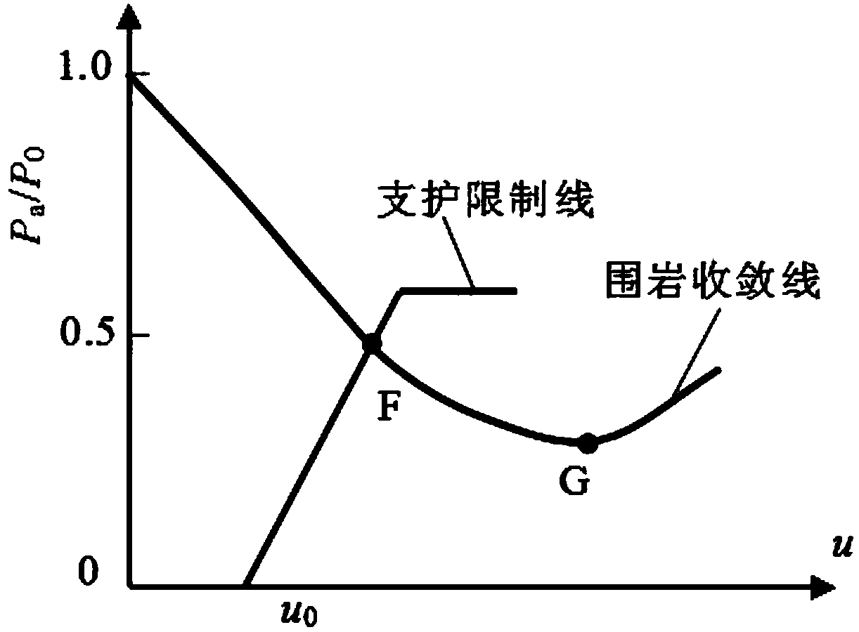 Method for distinguishing stability of tunnel at different construction stages