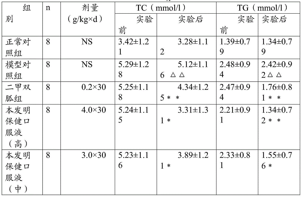 Self-heal health-care oral solution capable of reducing blood fat and preparation method thereof