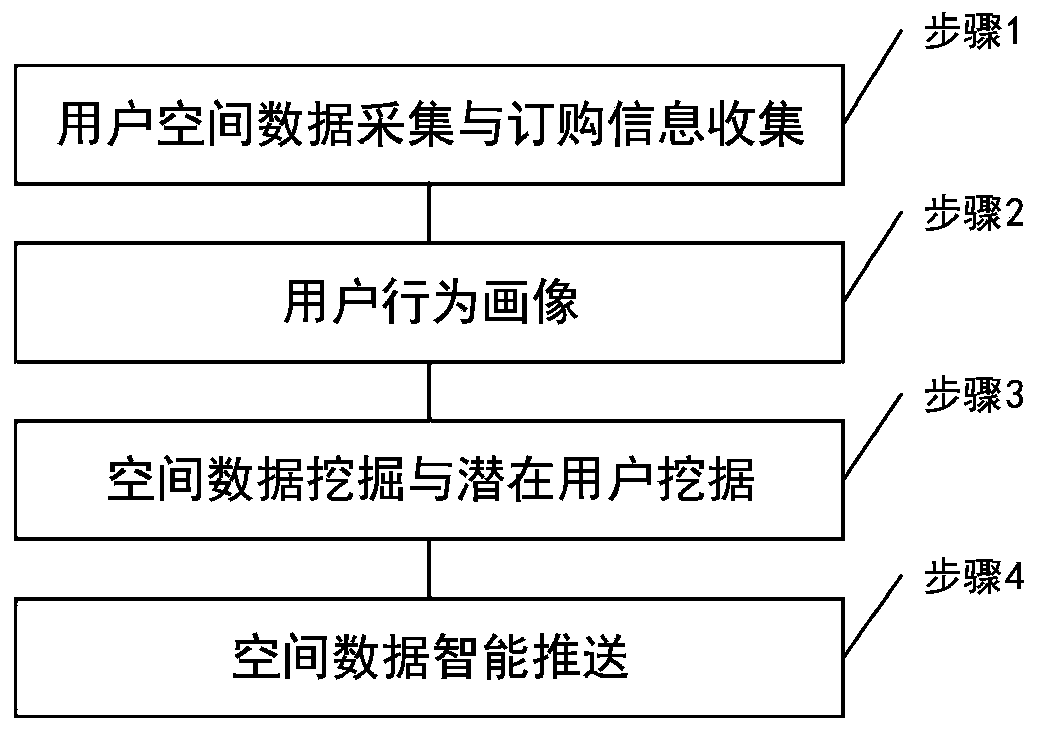 Spatial data intelligent distribution service method based on big data