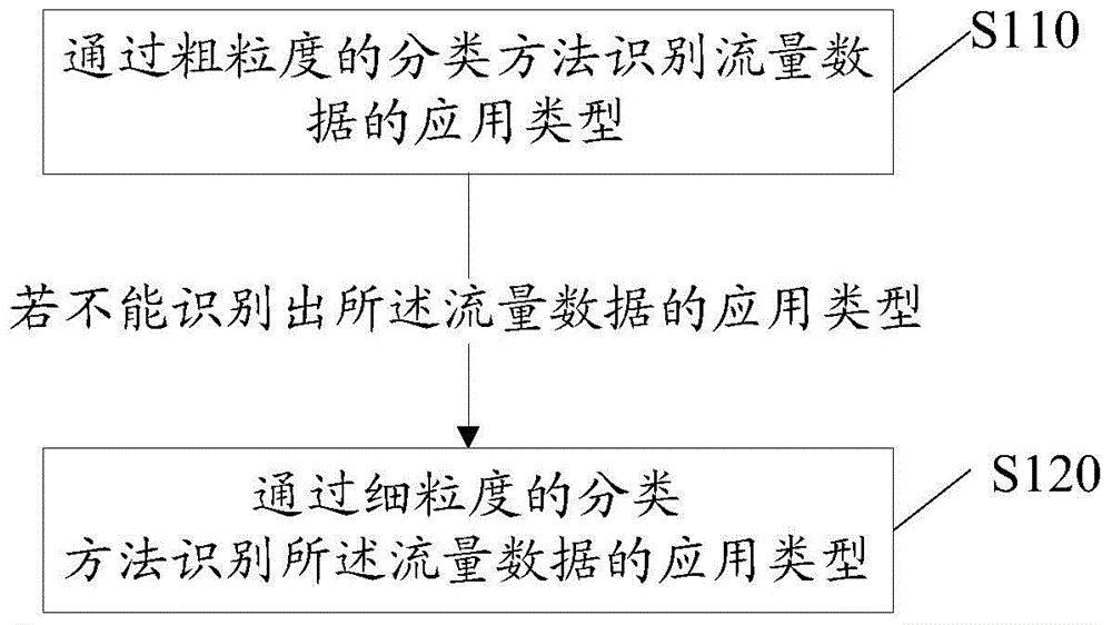 Method and system for recognizing application type of flow data