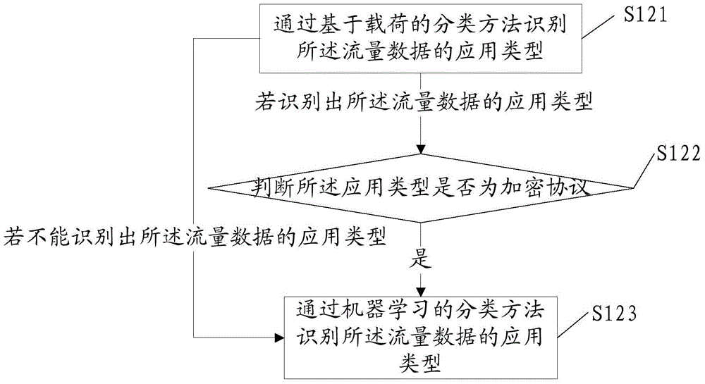 Method and system for recognizing application type of flow data