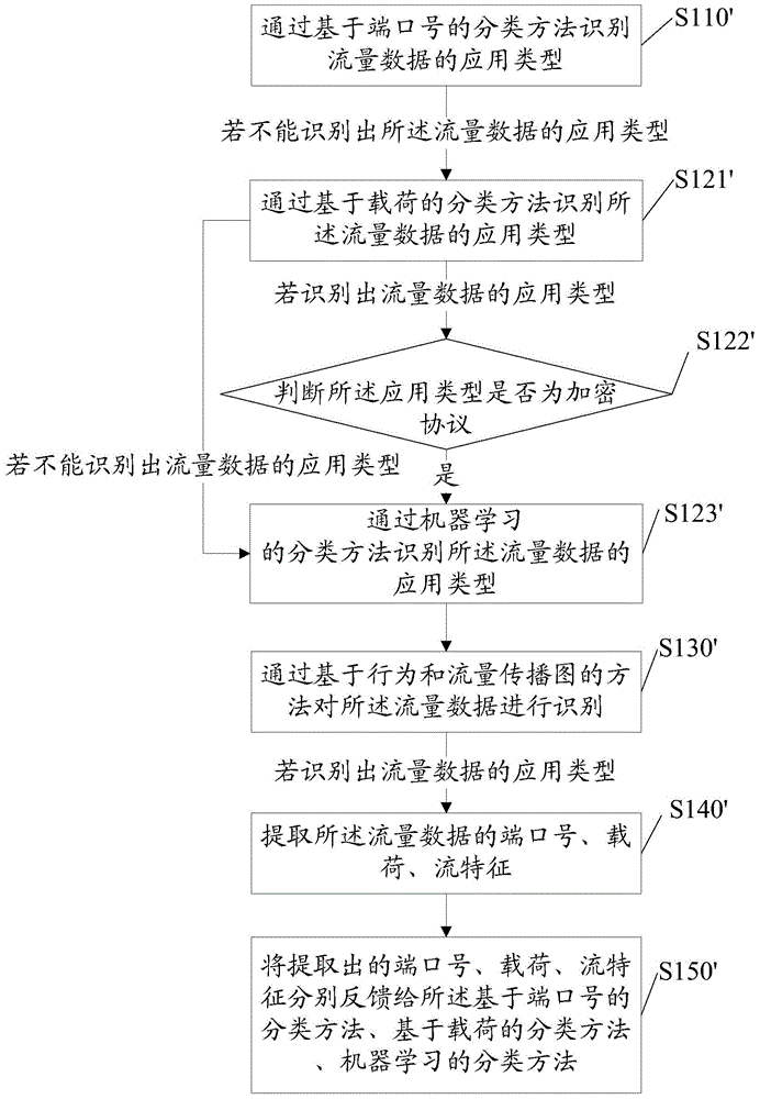 Method and system for recognizing application type of flow data