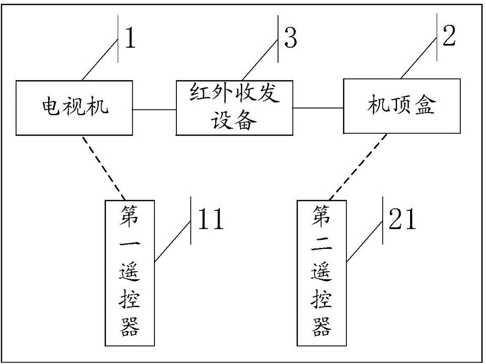 Method for controlling set top box, television and system