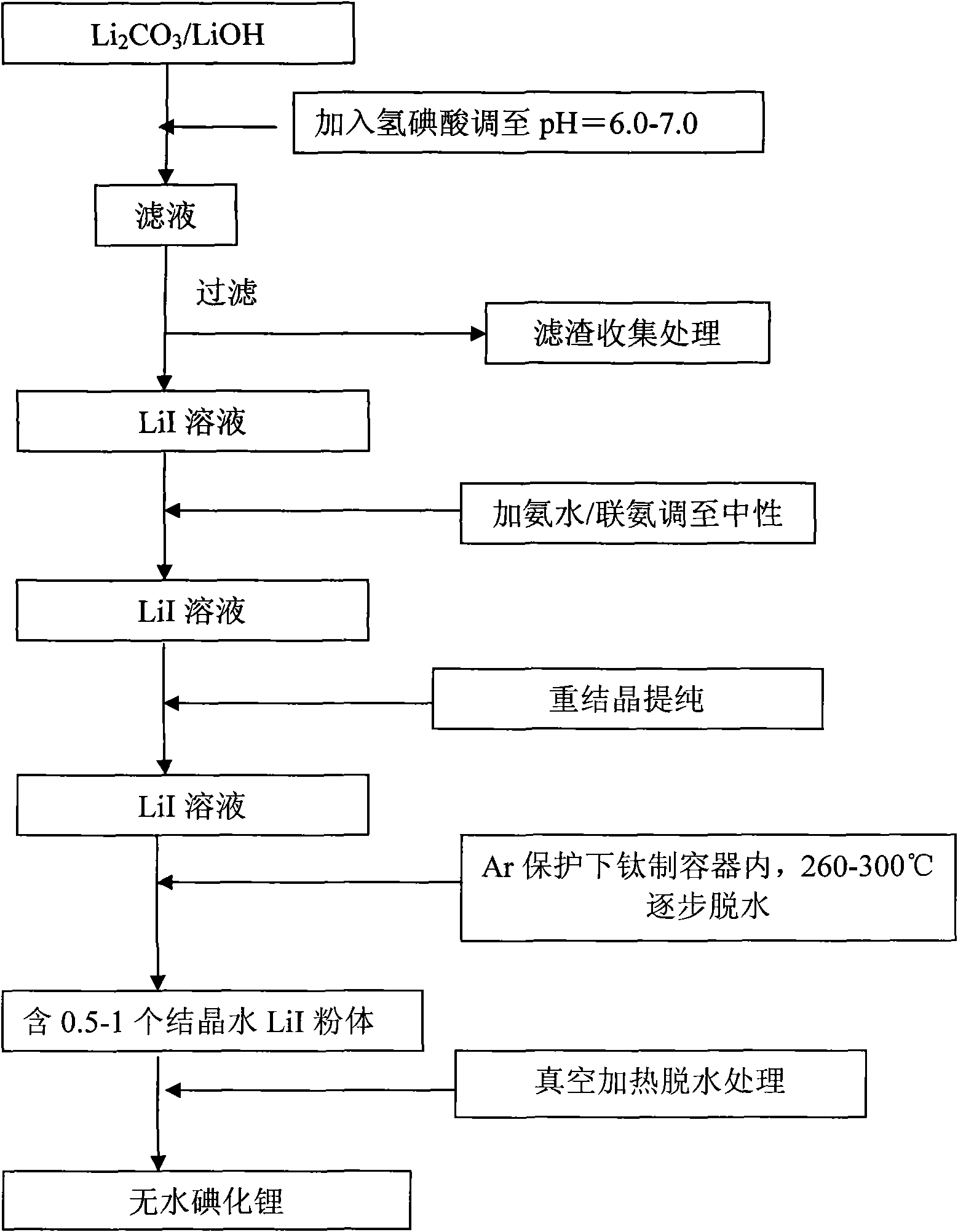 Methods for preparing anhydrous lithium iodide and scintillation crystal doped with lithium iodide